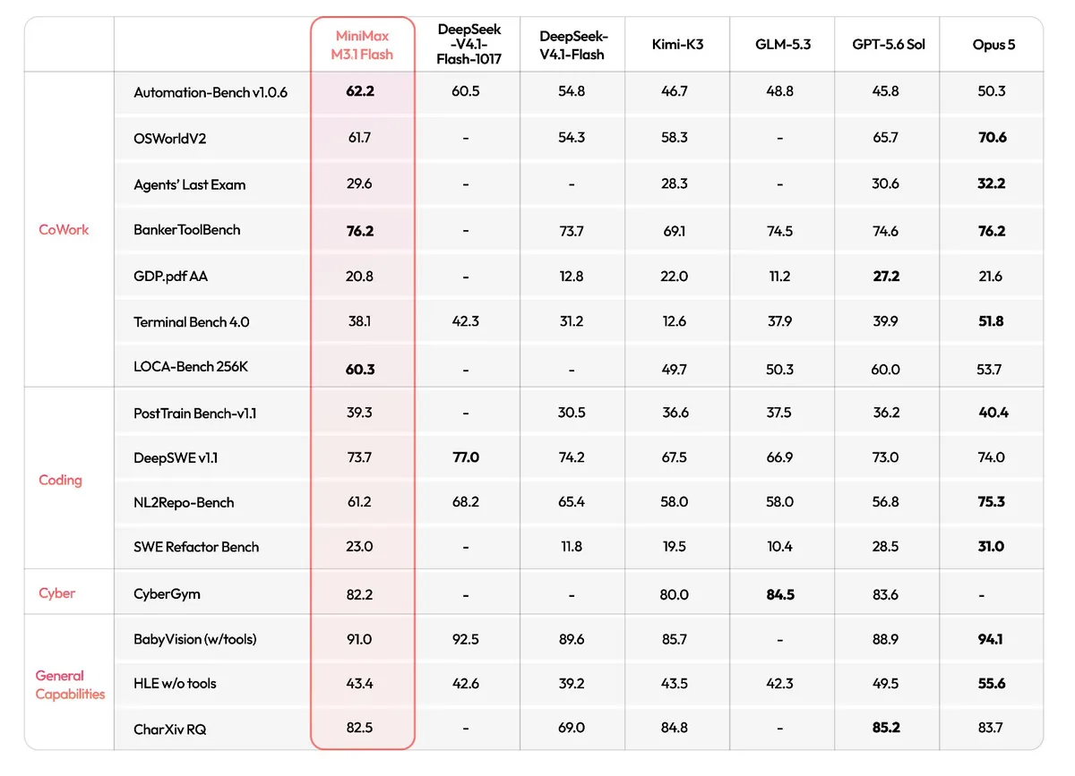 Benchmarks officiels de MiniMax M3.1 Flash